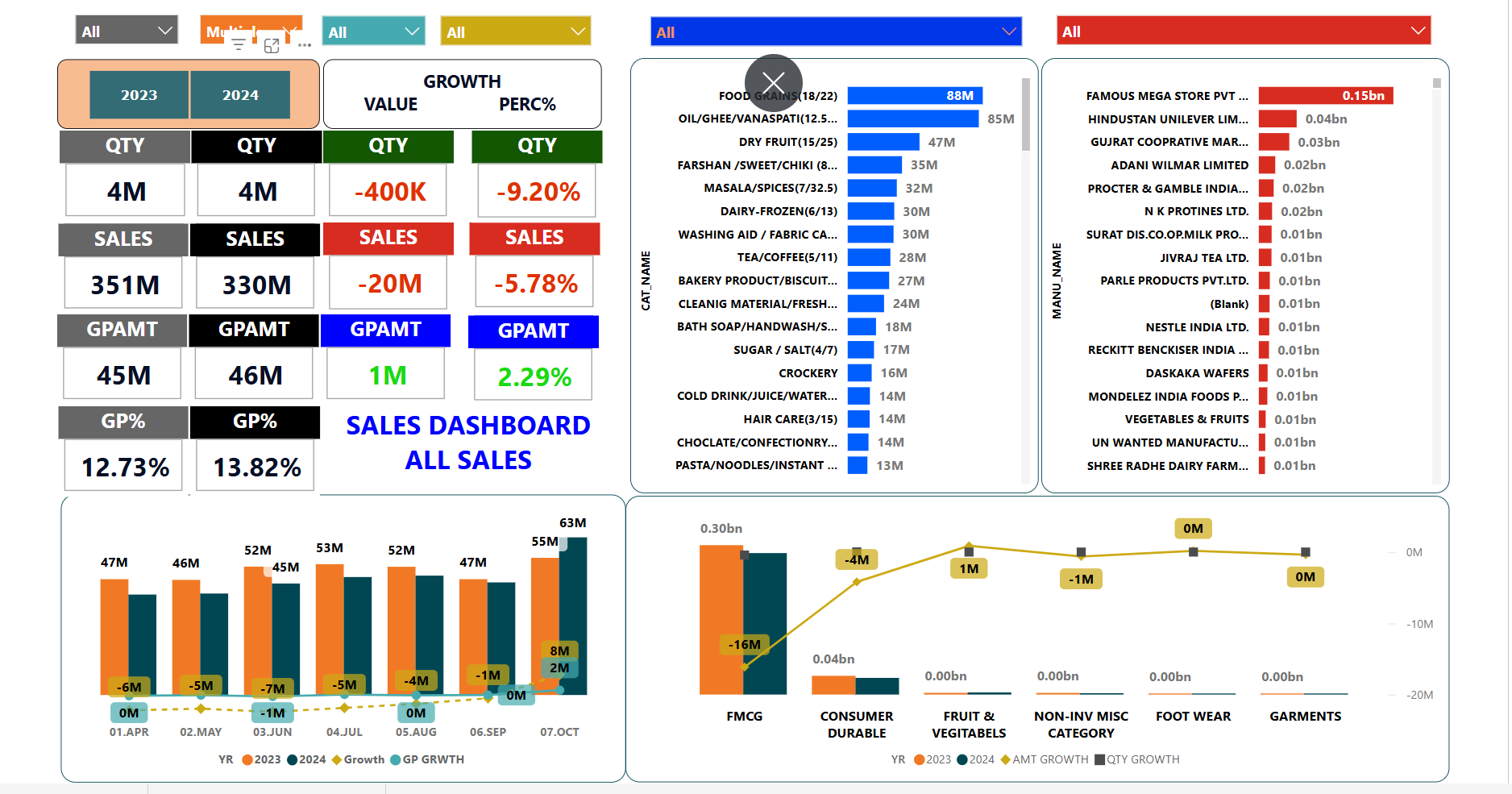 Custom Power BI retail sales dashboard with sales, gross profit and category analysis